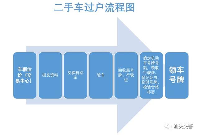 二手车过户哪些步骤（这样操作最快捷）(2)