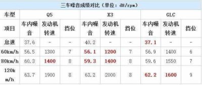 ​奥迪q5隔音怎么样，奥迪q5车内隔音测试