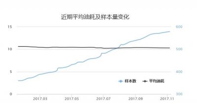 ​别克君威1.6t油耗高吗，新君威1.6t实际油耗多少