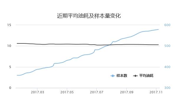 别克君威1.6t油耗高吗，新君威1.6t实际油耗多少-