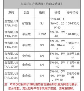 ​长城sn5w30机油特性