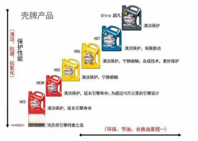 ​壳牌机油有几种型号、有哪些