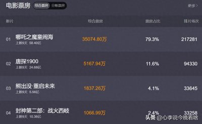 ​中国内地电影票房排名一览！最新版！