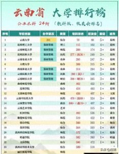 2024云南十大高校排行榜:昆明理工大学第2,西南林业大学第7