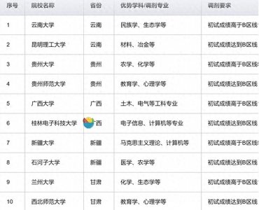 ​2025年考研调剂B区院校调剂大全