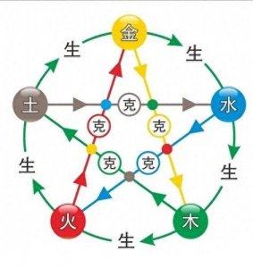五行相生相克