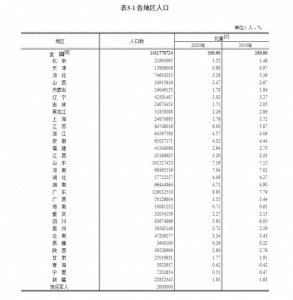湖南省总人口66444864人,女性占比48.84%