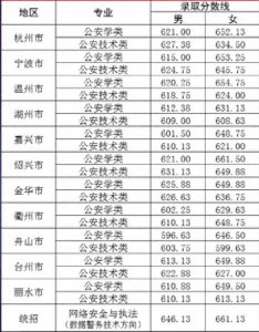 ​浙江警察学院2024年录取分数线出炉