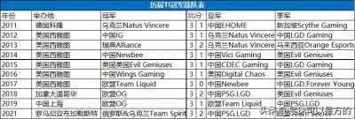 ​电竞科普：历届TI冠军战队都是谁？
