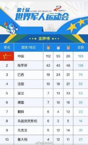 ​军运会奖牌榜：中国队112枚金牌 领跑金牌&奖牌榜