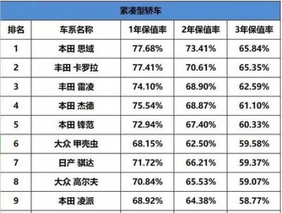 ​5年保值率最高的车(五年保值率高的车排行榜)