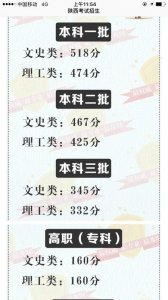 ​陕西2018高考录取分数线公布，比去年高了不少……