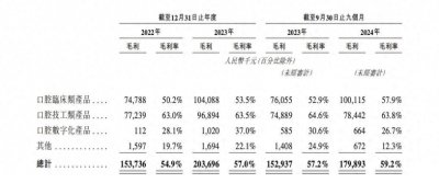 ​口腔医疗器械商沪鸽拟港股IPO 递表前突击分红约合两年净利润