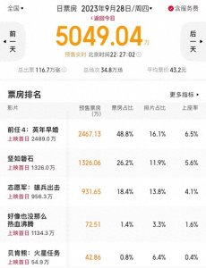 ​2023国庆档电影预售票房排名：志愿军垫底，坚如磐石有望逆袭