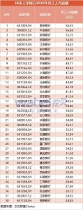 银行员工平均薪酬出炉，最低20万元起步