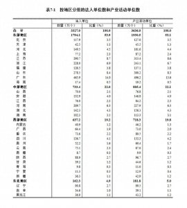 ​2023年末，东部地区拥有第二产业和第三产业法人单位1794.1万个