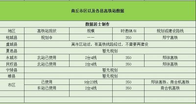 ​“圣人之都”商丘市——将有5个高铁站，已开通4个，规划建设1个