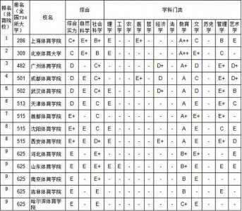 ​就业盘点： 以体育类专业著称的院校名单