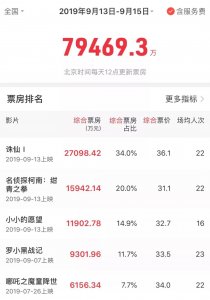 《诛仙1》票房破3亿,流量电影未死?